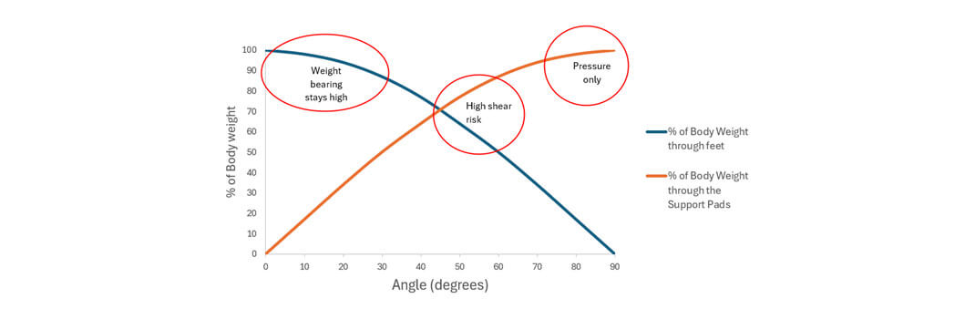 Graph showing the relationship between recline angle and body weight bearing
